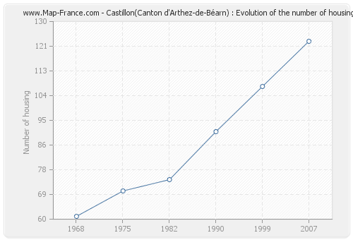 Castillon(Canton d'Arthez-de-Béarn) : Evolution of the number of housing